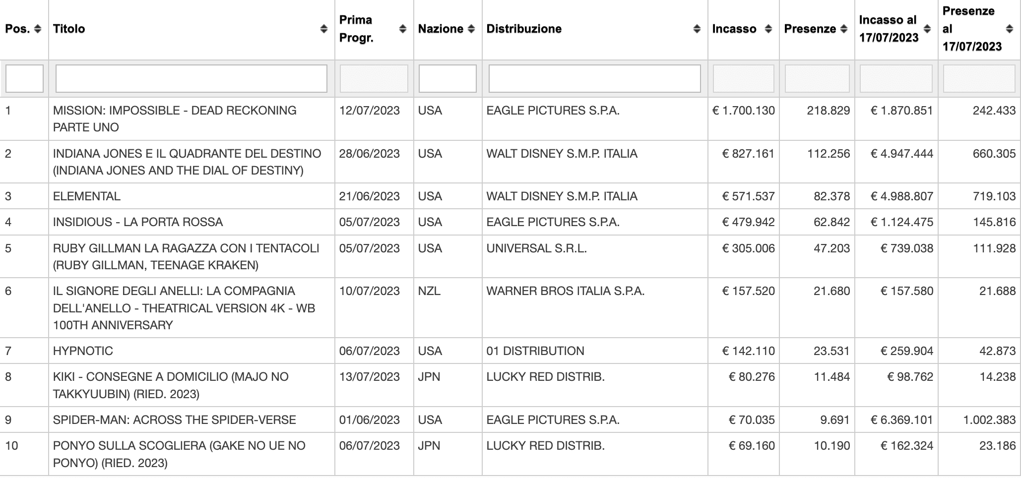Incassi al box office in Italia luglio 2023