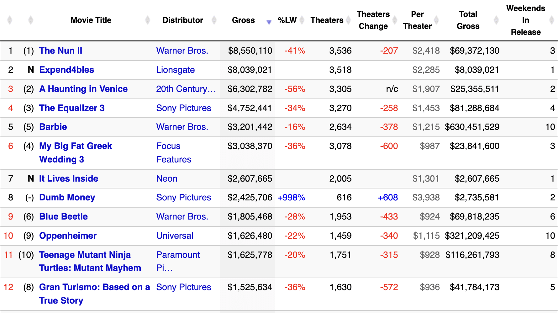 I numeri al box office USA di The Numbers