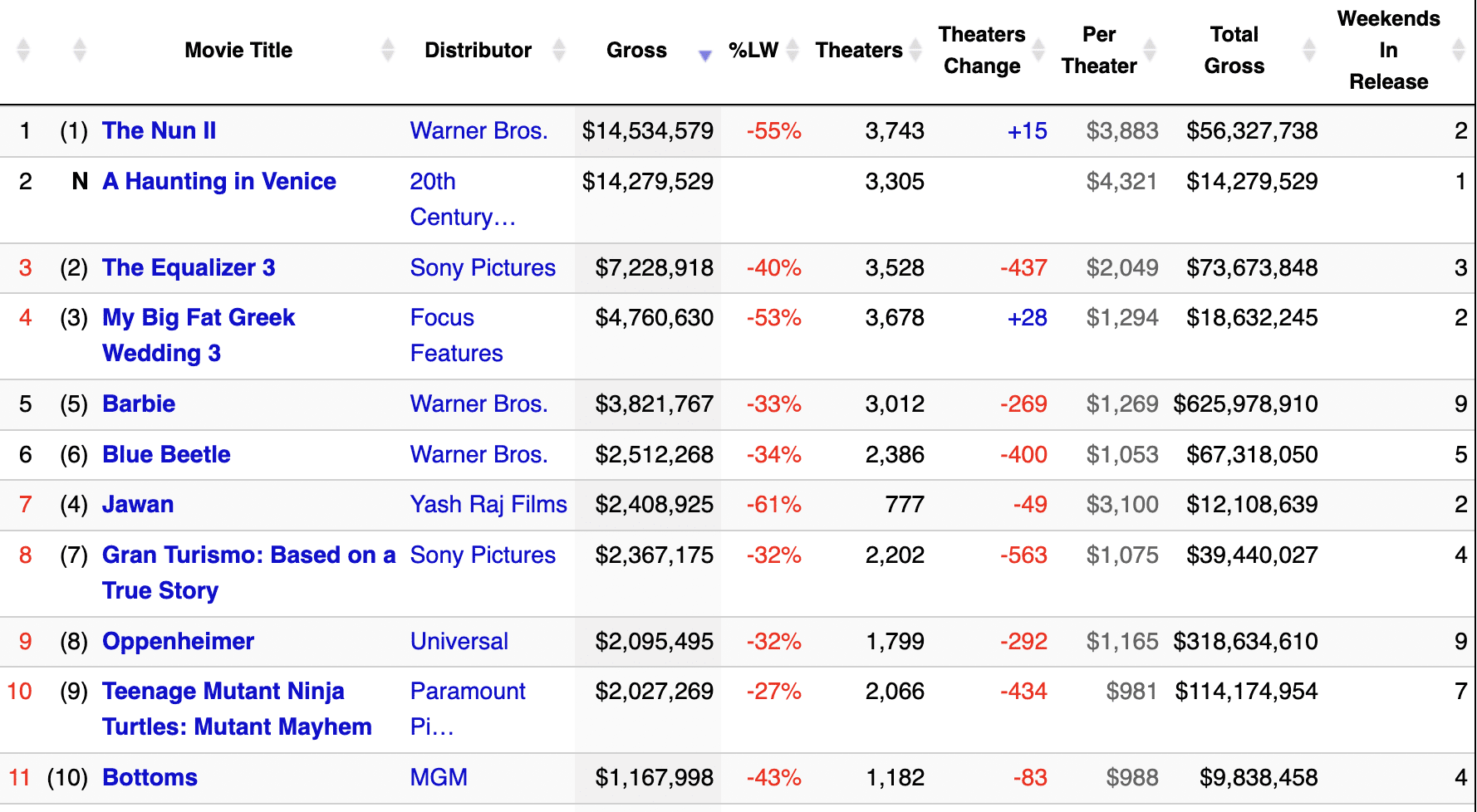 Box office USA di settembre