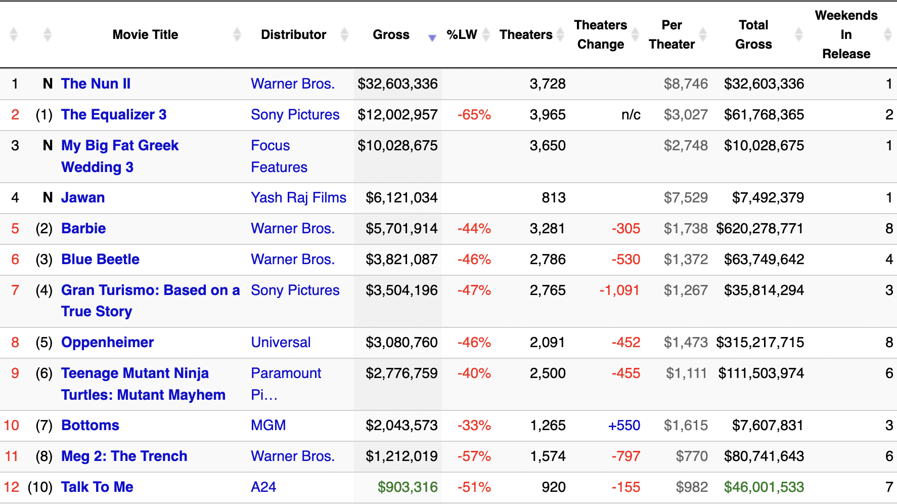 Box office di settembre negli USA