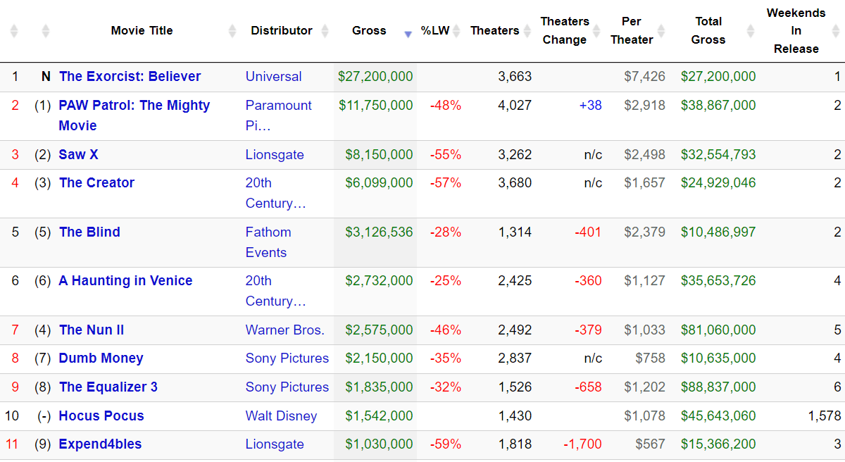 box office USA L'Esorcista il credente