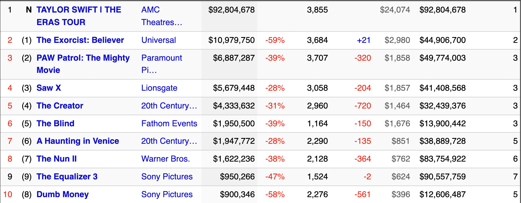 I numeri al box office di Taylor Swift: The eras tour negli USA