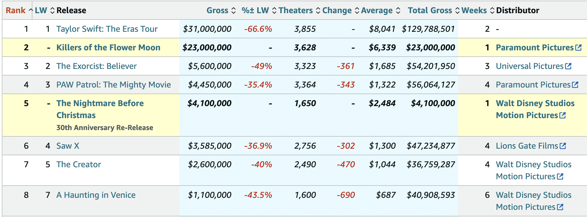 Dati al box office USA di Killers of the flower moon