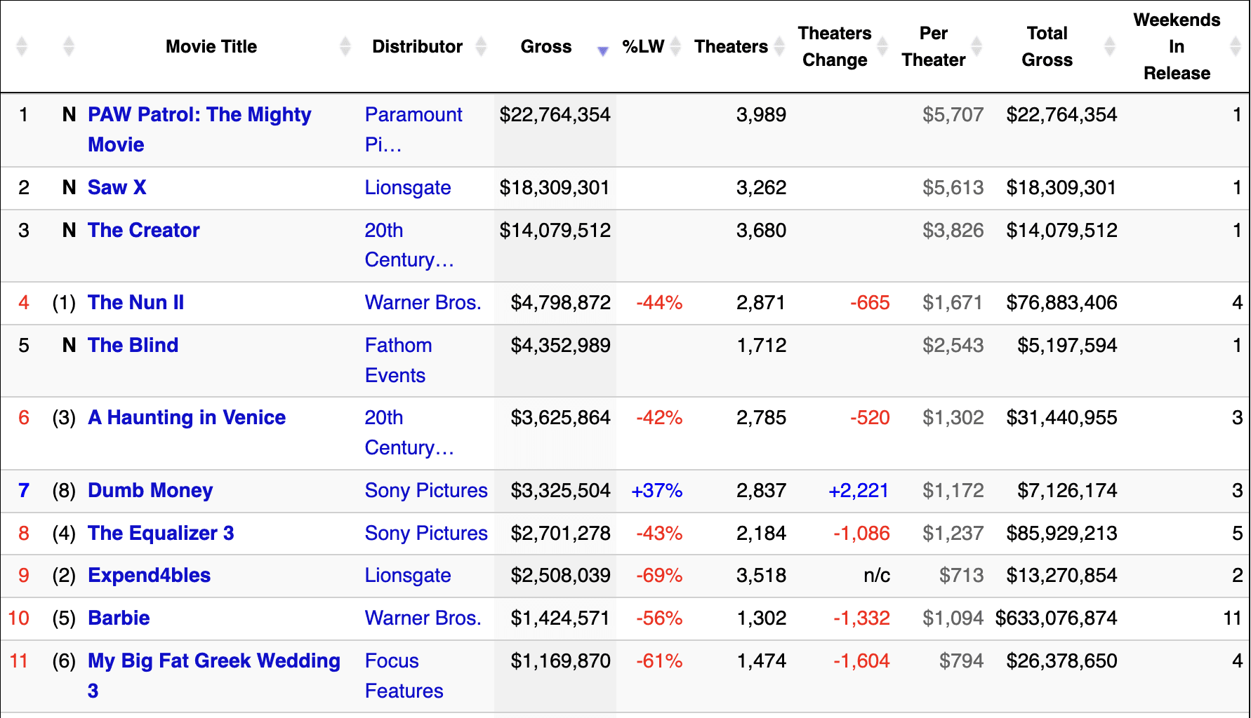 Box office USA The Numbers.com