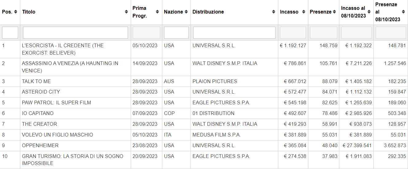 Numeri Italia box office L'Esorcista il credente