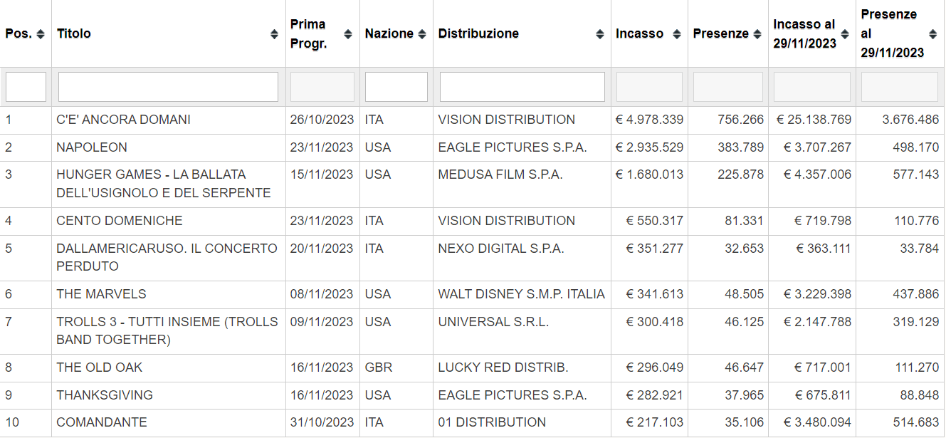 box office italiano cinetel novembre