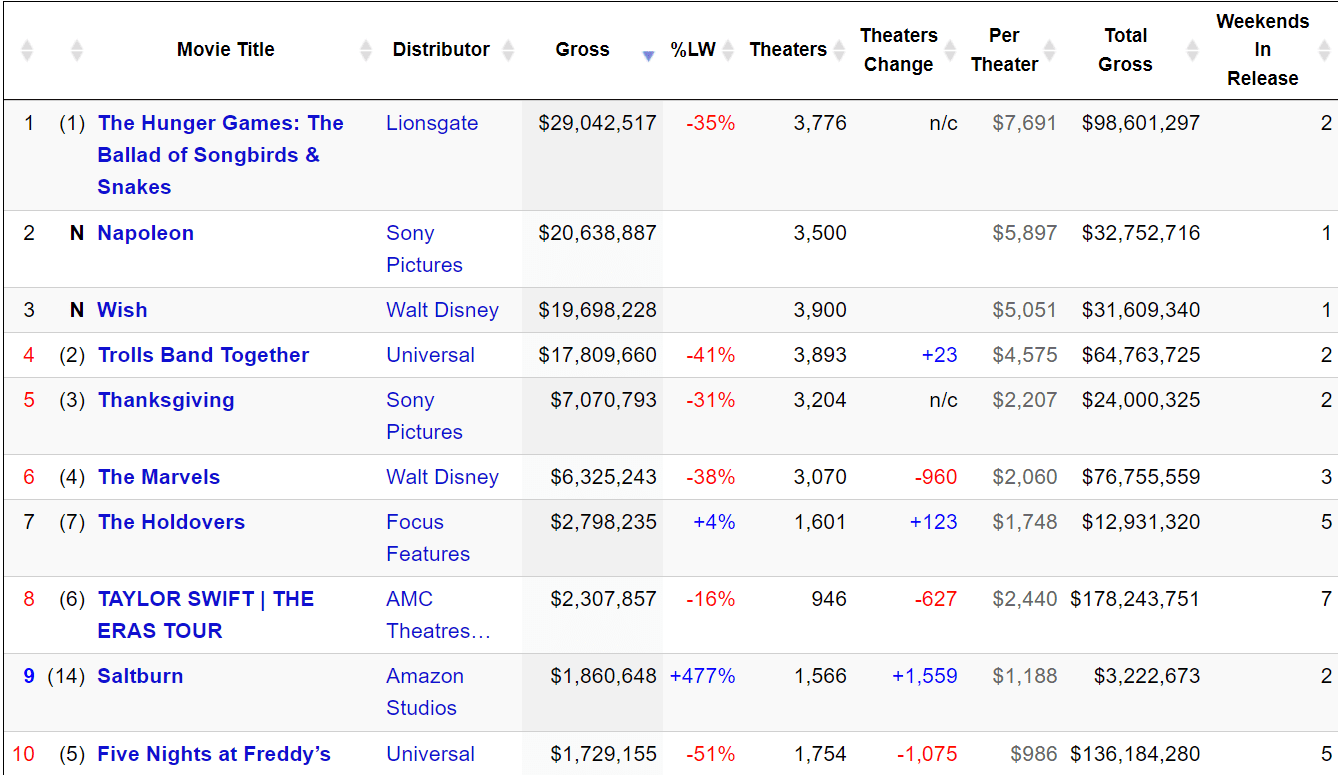 box office del weekend thanksgiving negli USA