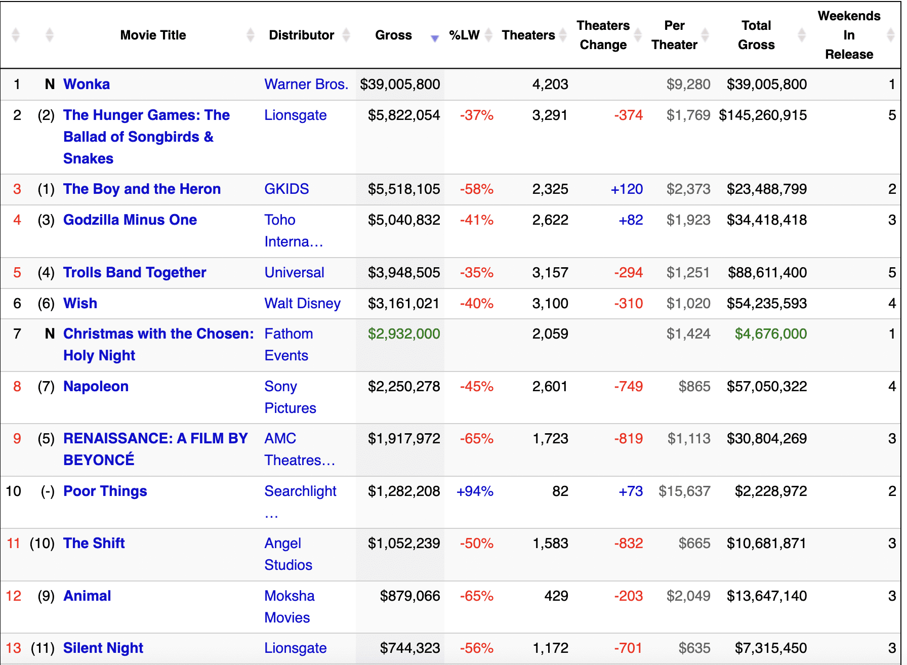 Dati Wonka box office