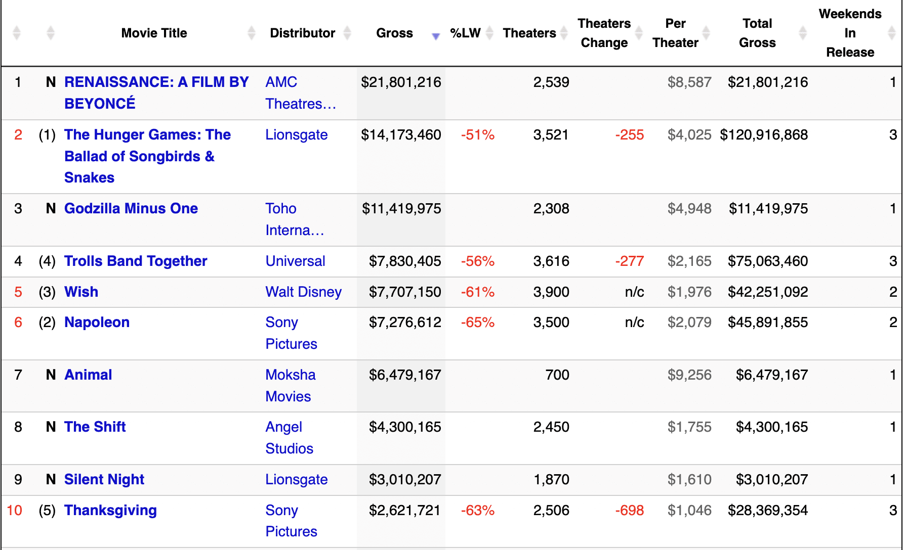 numeri box office Stati uniti