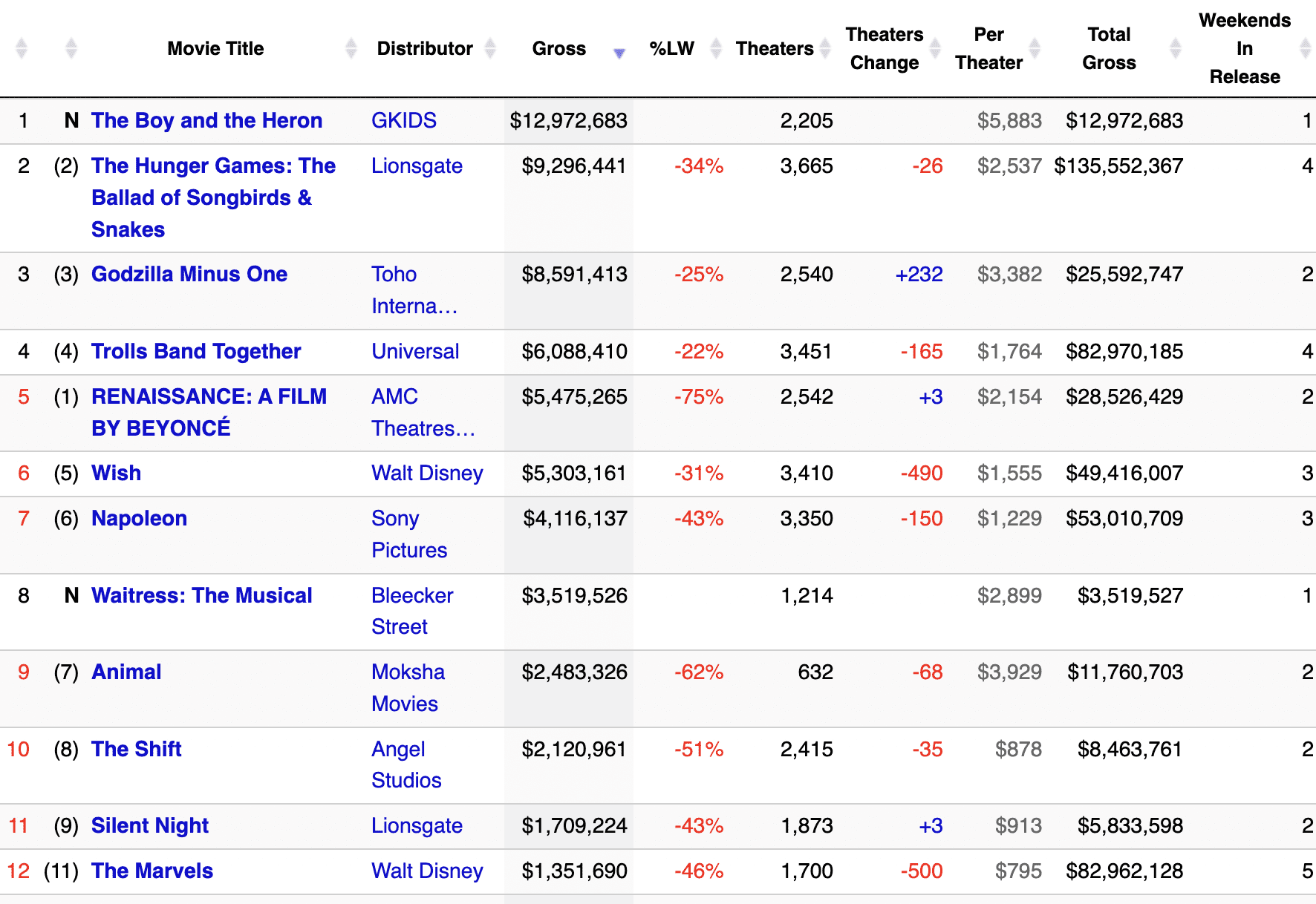 La Top Ten al box office USA di dicembre 2023